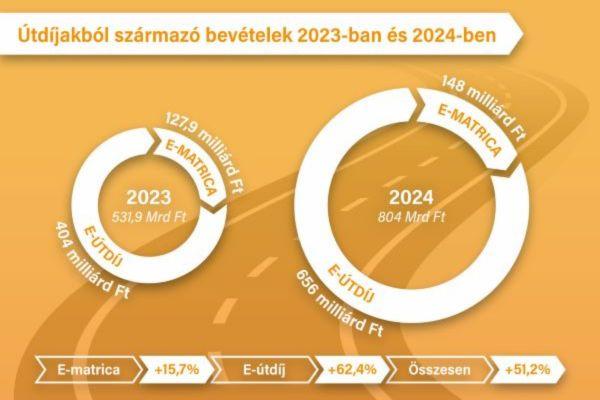 Másfélszeres útdíjbevétel tavaly