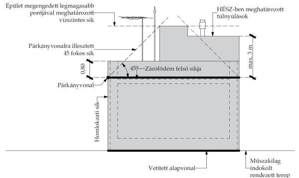 Magasságszámítási csapdák: Hogyan kerüljük el a magasság túltervezést?