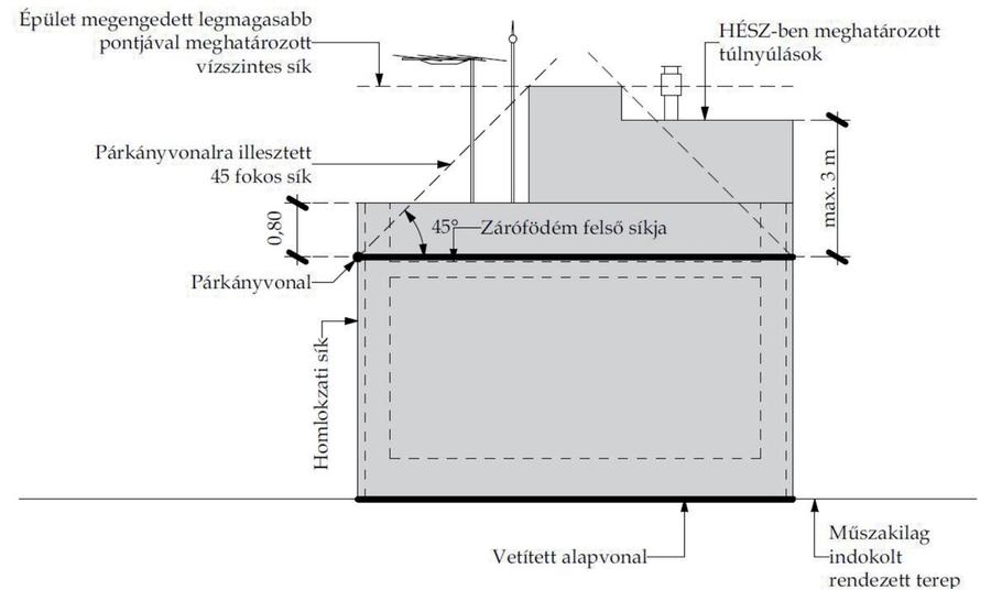 Magasságszámítási csapdák: Hogyan kerüljük el a magasság túltervezést?