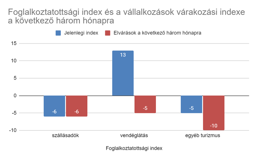 Turizmus Konjunktúra Index: rosszabbodtak a várakozások